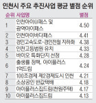 시민이 매긴 인천시 교통 정책, 5점 만점에 4.5점