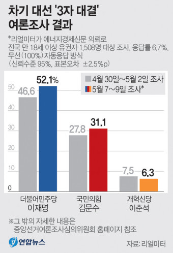 김용태 후보, 3자 대결 존중…이재명 후보 표 묶인다면 김문수 후보 승산 있다