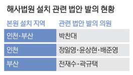 ‘해사법원 유치’ 인천·부산 두곳에 본원 유력