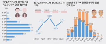 [인천 연령대별 주요 질환 살펴보기·(5)] 탈모증