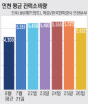 낡은 변압기도 사람도… 폭염에 시름시름 앓는다