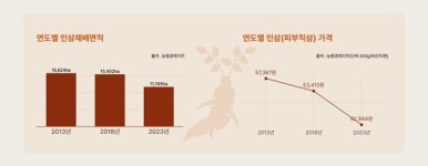 전국 3위 생산량 경기도 인삼… “품질향상 위한 R&D 필요”