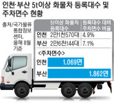 [뉴스분석] ‘송도 화물차주차장’ 제동… 물류 중심지 열악한 현실