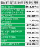 평택 35% ‘최고’ 경기북부 ‘미약’… 지속 관리해야 실질 경제효과