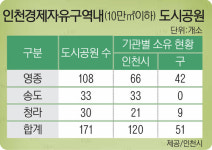 [뉴스분석] 경제자유구역내 도시공원 소유·관리권 ‘이원화’… 인천시-중구 갈등 커졌다