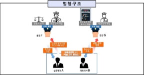 상품권 업체라기엔 수입이… 2500억원 규모 보이스피싱 자금 세탁 범행의 전모
