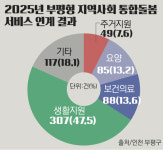 건강상태 따라 원하는 서비스로… 지역사회 ‘맞춤 손길’ [현장에서 찾는 통합돌봄의 길·(2-2)]