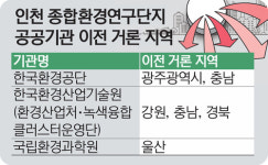 행정통합 맞물린 공공기관 이전… 인천 환경산업 위기