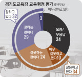 [경인일보 여론조사] 임태희 경기도교육감 ‘교육행정’… ‘긍정 32% vs 부정 34%’ 팽팽