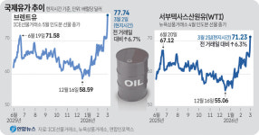 종지부 찍은 국내 유가 하락세… 계산기 두드리는 경기도 물류 현장