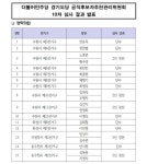 민주당 경기도당, 수원·화성·의정부·동두천 광역의원 공천 결과 발표