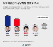 [경인일보-한국갤럽 여론조사] 성남시장 48% vs 33%… 민주 김병욱, 국힘 신상진에 앞섰다