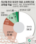 [경인 WIDE] 외국인들, 대학·종합병원보다 피부과·성형외과 찾는다