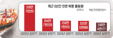 물동량 줄어든 인천북항… 하역사 6곳 통합 놓고 이견