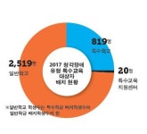 통합교육 내 방치된 청각장애 학생들