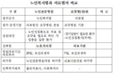 이중 잣대 노인전문병원, 의료법 하나로!