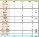 [2011년 전공의 지원현황] 순천향대 부천병원