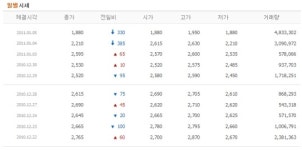 알앤엘바이오, 주가 이틀 연속 급락