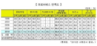 보건소>한의원>의료기관>약국 順