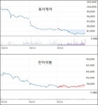 약가인하 폭탄 동아·한미 주가 직격탄
