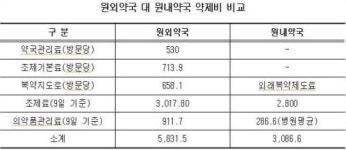 원내약국 부활하면 건보재정 4300억 절감