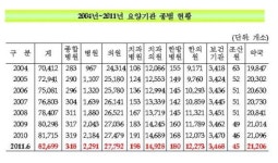 병·의원 늘고 종합병원 줄고