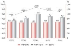 국내 의료기기, 많이 팔고 적게 남겨