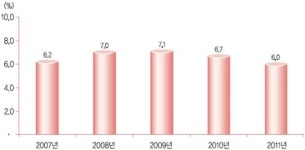 국내 의료기기, 많이 팔고 적게 남겨