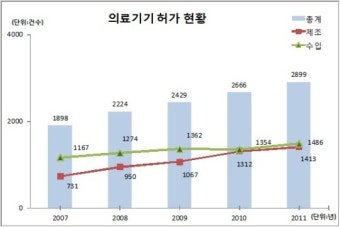 식약청, 의료기기 허가 심사결과 공개