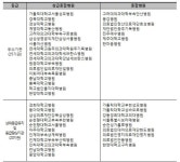 강남세브란스·길·삼성·아산·원광·전남대 인센티브