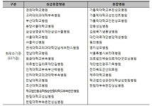 강남세브란스·길·삼성·아산·원광·전남대 인센티브