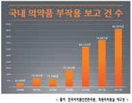 제약사 부담금으로 의약품 부작용 피해자 보상
