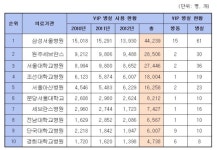 삼성웰스토리(주)원주세브란스장례식장 | 가장 인기 VIP병실 삼성·2위 원주세브란스병원?