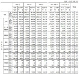 의원·상급종합 암울…치과·종병 선전