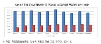 고소득층이 병·의원 더 찾고 집중한 진료과