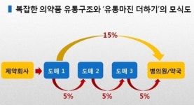 상상초월 의약품 마진율은 도매상 난립 탓