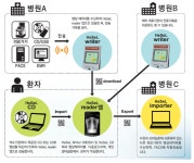 환자 진료기록 혁신, CD 아닌 모바일