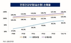 실손보험 심평원 위탁 심사 갑론을박