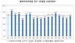 서울 강남 vs 경북 울릉 요양기관 276배