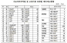 서울 강남 vs 경북 울릉 요양기관 276배