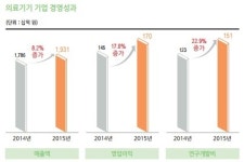 의료기기 상장기업 ‘잘 벌고 잘 썼다’