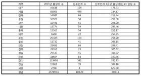 세종시·전남도·경기도에 산부인과 오픈하면 대박?