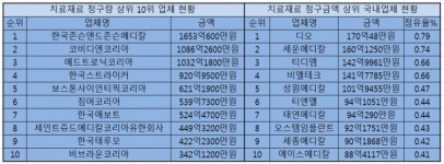 한국 치료재료 ‘J&J·코비디엔·메드트로닉’ 주도