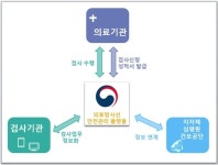 진단용 방사선 장치 정보화 관리체계 구축