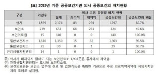 공보의 포함 의사 한명도 없는 보건지소 43곳