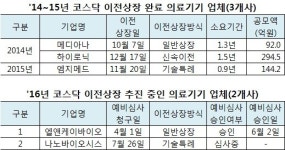 코넥스 상장 의료기기업체, 코스닥 이전