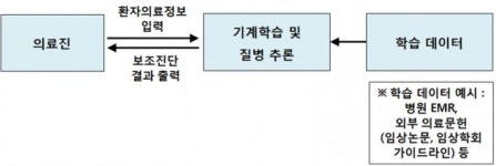의료용 빅데이터·AI기술 탑재 의료기기 진입 속도   