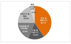 2015년 의료기기 생산실적, 전년비 11% 증가