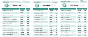 빅5병원 전공의 만족도 최고 '가톨릭' 2위 '아산'