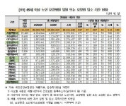 65세이상 노인 요양병원 등 평균 20개월·2800만원 